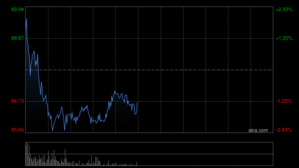 配资证券网 康方生物盘中涨超13%创新高 康方PD-1/VEGF双抗首次战胜PD-1+化疗