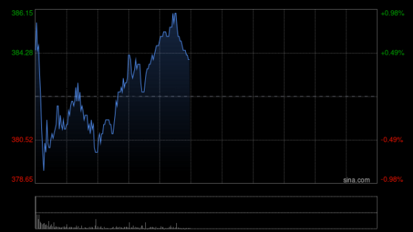 股票配资财经网 比亚迪股份早盘高开逾6% 拟推高送转及大额现金分红