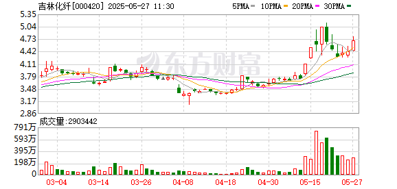 配资炒股开户官网 吉林化纤：目前具备1.2万吨碳纤维复材生产线，子公司凯美克公司具备600吨小丝束碳纤维生产线