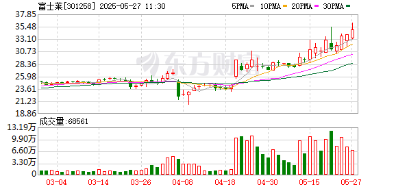 配资门户的申请入口 富士莱：公司是生产型企业，原材料价格变动会对公司毛利率会有一定影响
