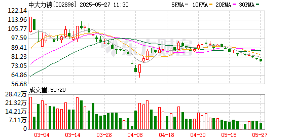 股票配资官网行情 中大力德(002896.SZ)：公司董事、副总经理冯文海辞职，不再担任其他任何职务
