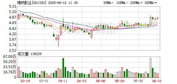低息配资炒股网 博纳影业：喜剧电影《村超》目前正处于紧张筹备阶段