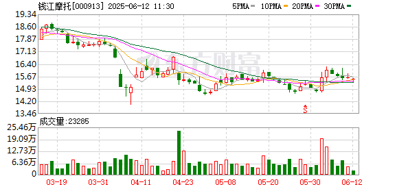 股票独立帐户配资炒股 钱江摩托：今年在海外参加MOTO2和WSBK，国内参加了中国环塔拉力赛